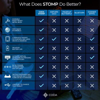 STOMP Bluetooth® Page Turner Pedal & App Controller