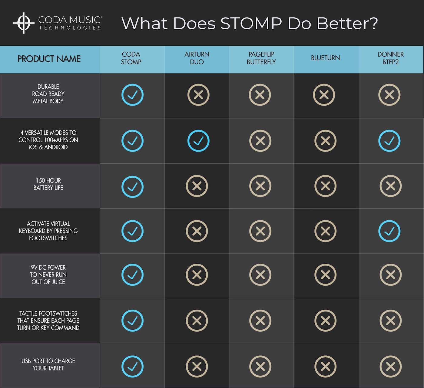 Coda Music Technologies Musical Instruments STOMP Bluetooth® 4.0 Page Turner & App Controller - B-Stock/Open Box